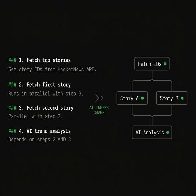 Markdown steps transformed into a directed acyclic graph by the AI compiler